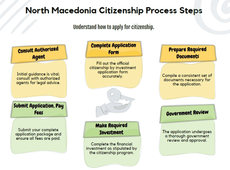 North Macedonia Citizenship Process Steps