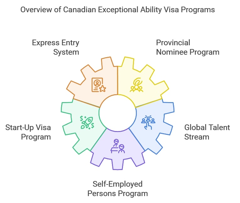 Overview of Canadian Exceptional Ability Visa Programs