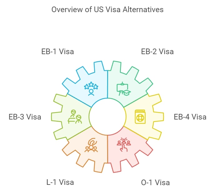 Overview of US Visa Alternatives