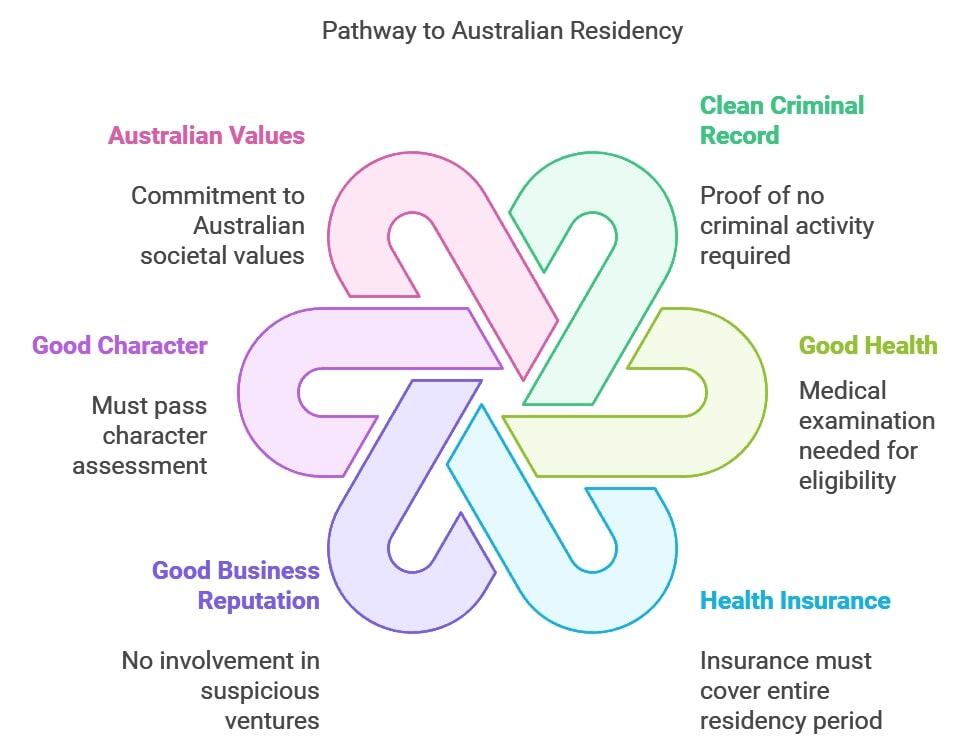 Pathway to Australian Residency