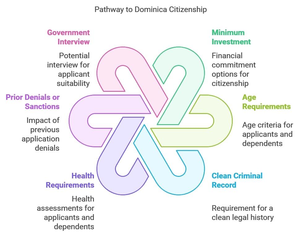 Pathway to Dominica Citizenship