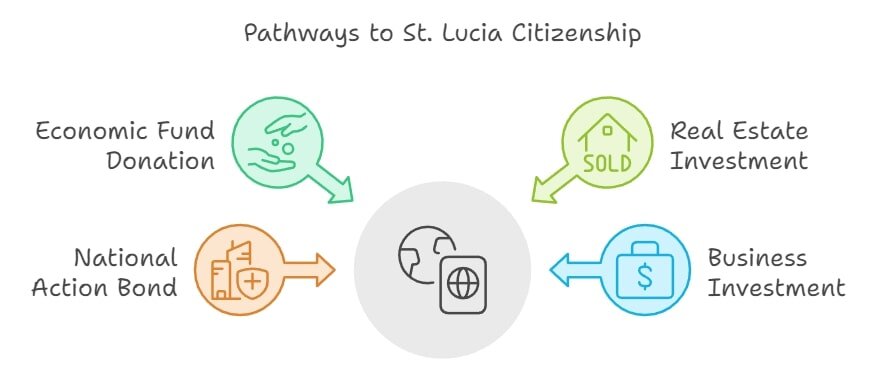 Pathways to St. Lucia Citizenship