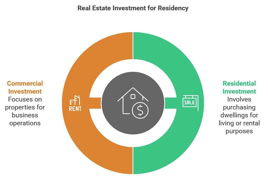Real Estate Investment for Residency