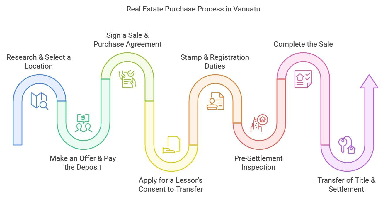 Real Estate Purchase Process in Vanuatu