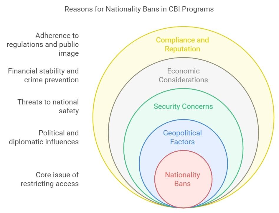 Reasons for Nationality Bans in CBI Programs