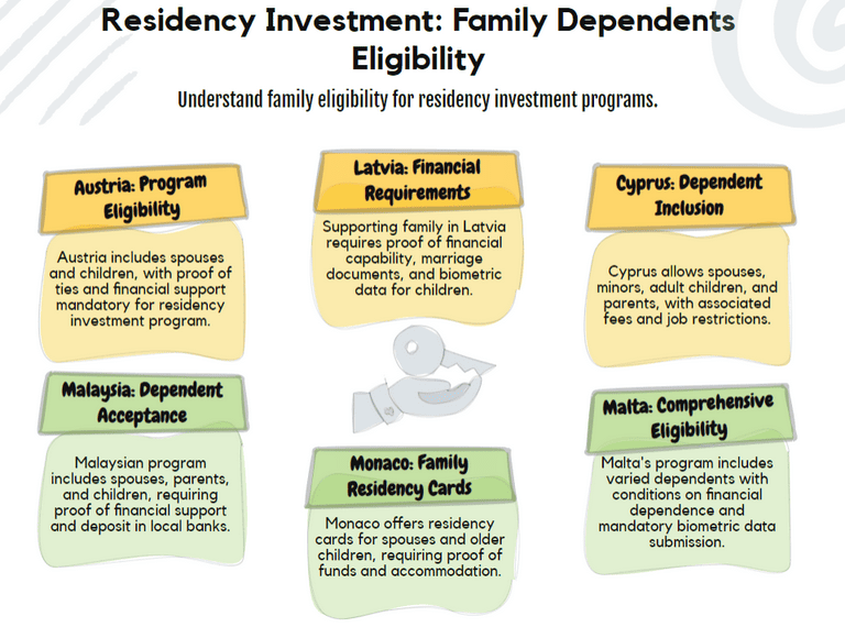 Residency Investment: Family Dependents Eligibility