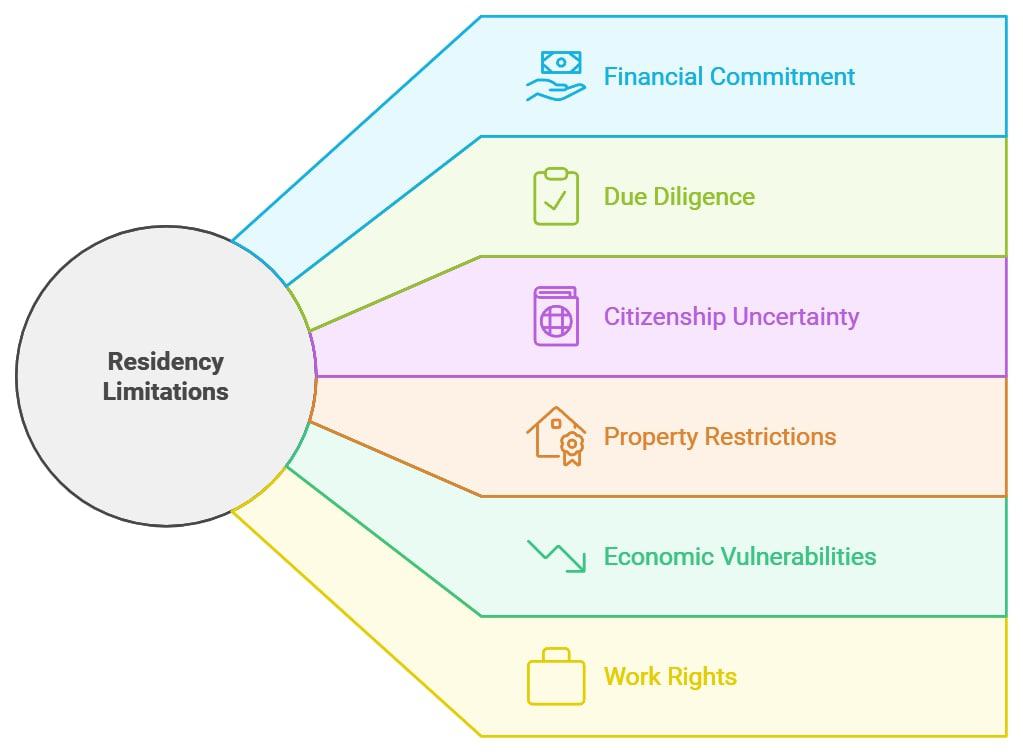 Residency Limitations