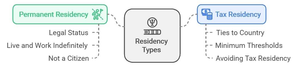 Residency Types