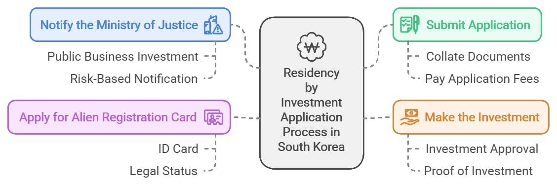 Residency by Investment Application Process in South Korea