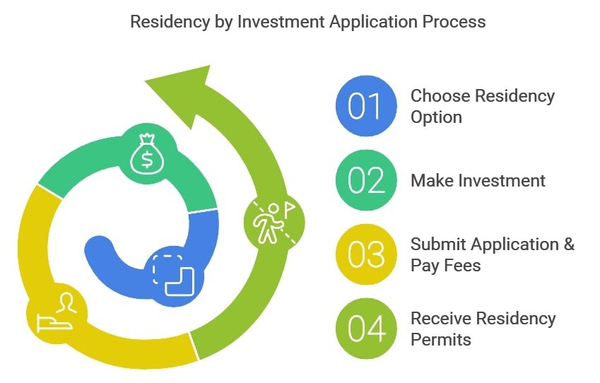Residency by Investment Application Process