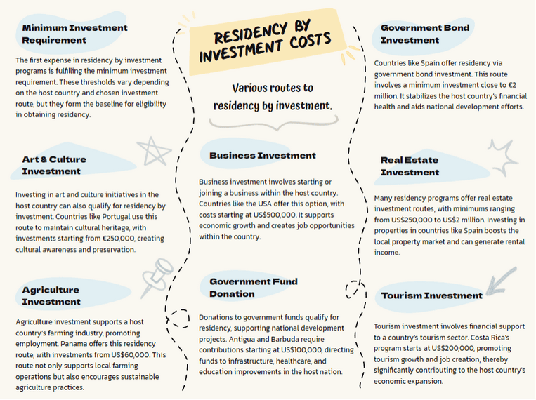 Residency by Investment Costs