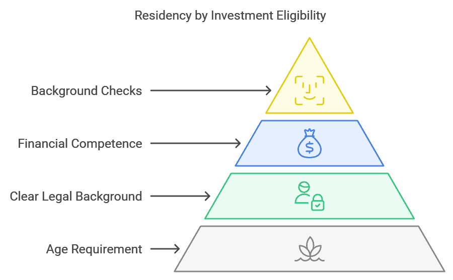 Residency by Investment Eligibility