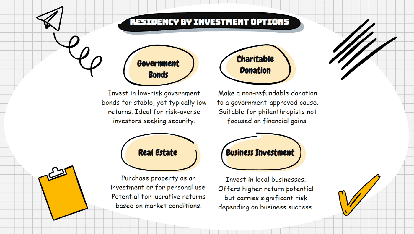 Residency by Investment Options