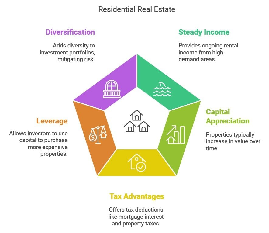 Residential Real Estate