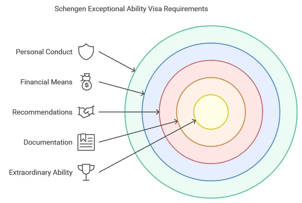 Schengen Exceptional Ability Visa Requirements