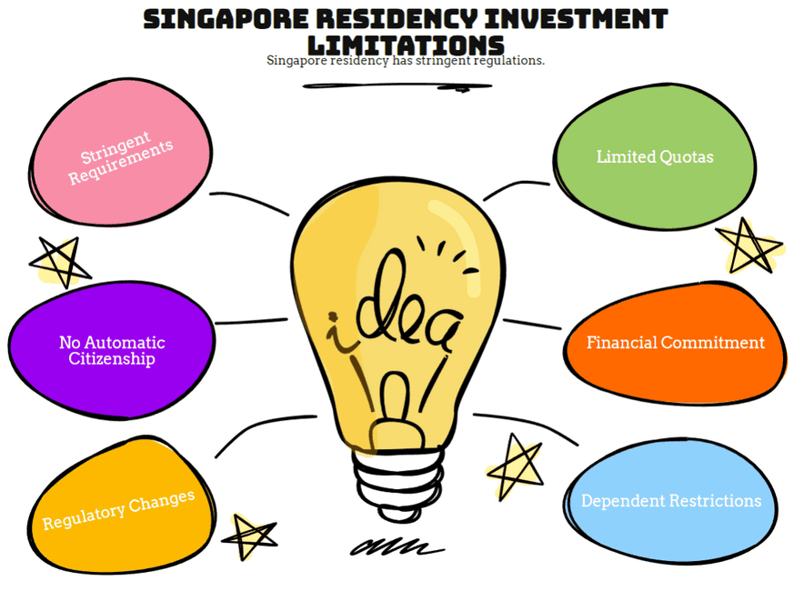 Singapore Residency Investment Limitations