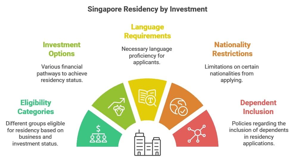Singapore Residency by Investment