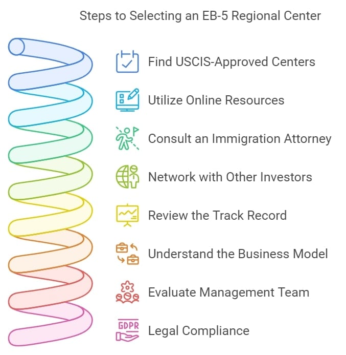 Steps to Selecting an EB-5 Regional Center