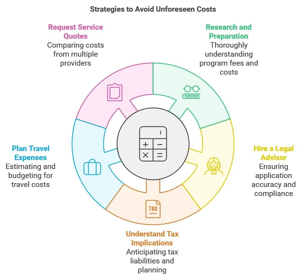 Strategies to Avoid Unforeseen Costs