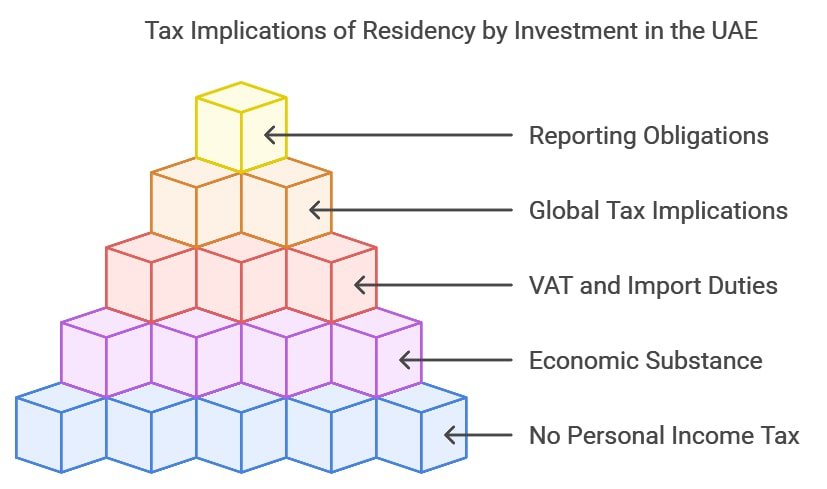 Tax Implications of Residency by Investment in the UAE