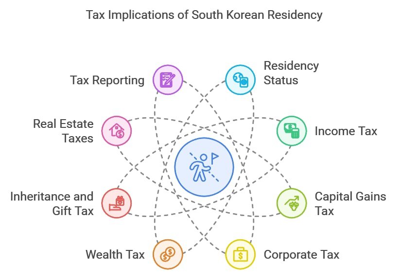 Tax Implications of South Korean Residency