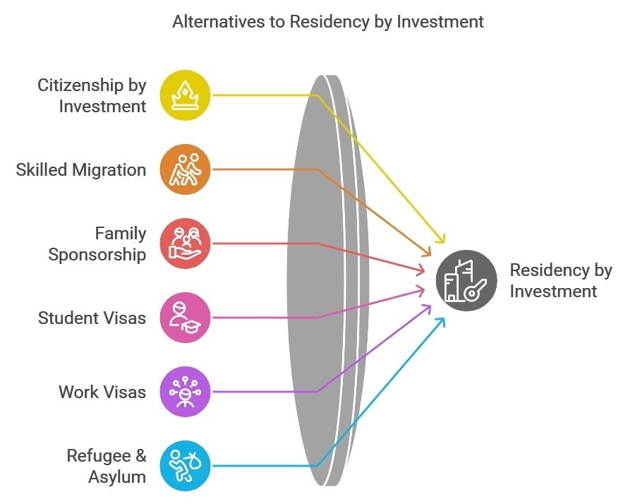 Top 10 Alternatives to Residency by Investment