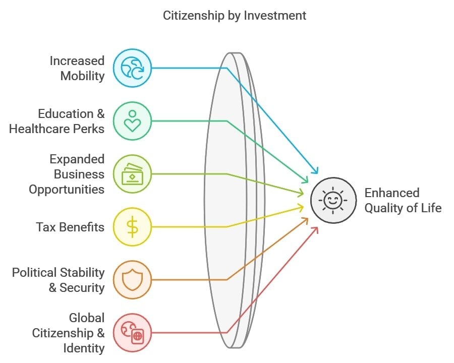 Top 7 Benefits of Citizenship by Investment
