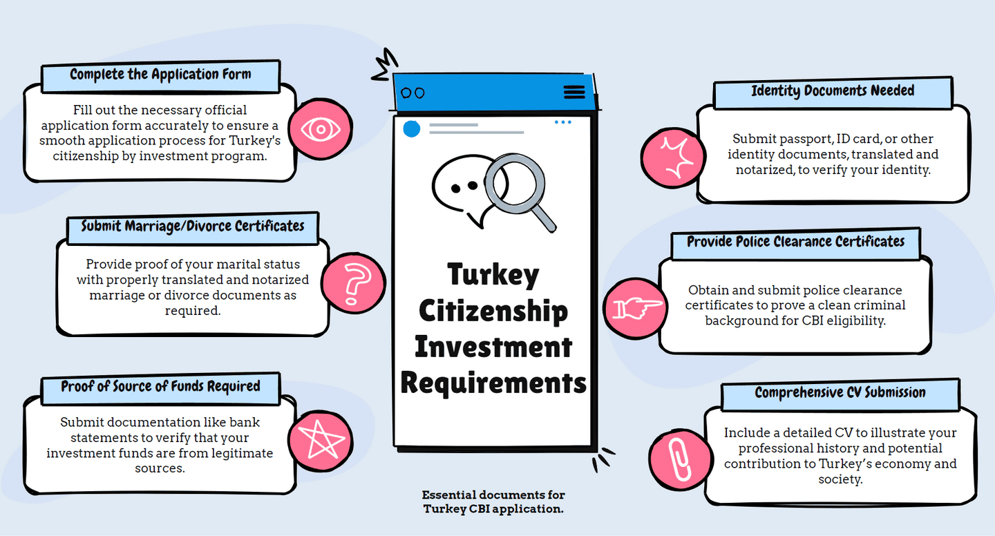 Turkey Citizenship Investment Requirements