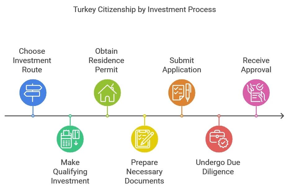 Turkey Citizenship by Investment Process