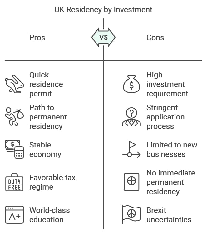 UK Residency by Investment