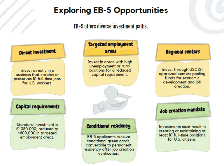 Understanding EB-5 Investment Options
