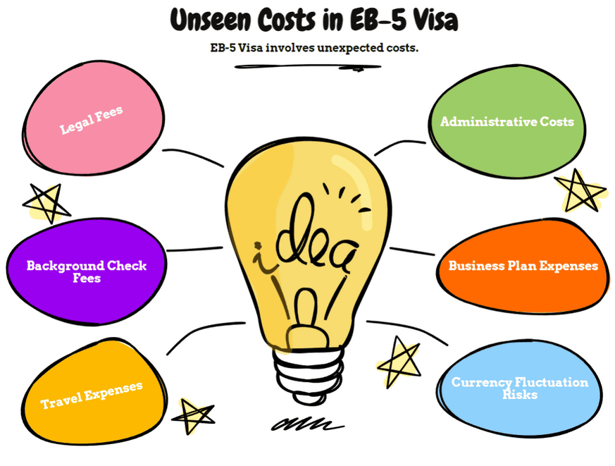 hidden cost in eb-5 visa