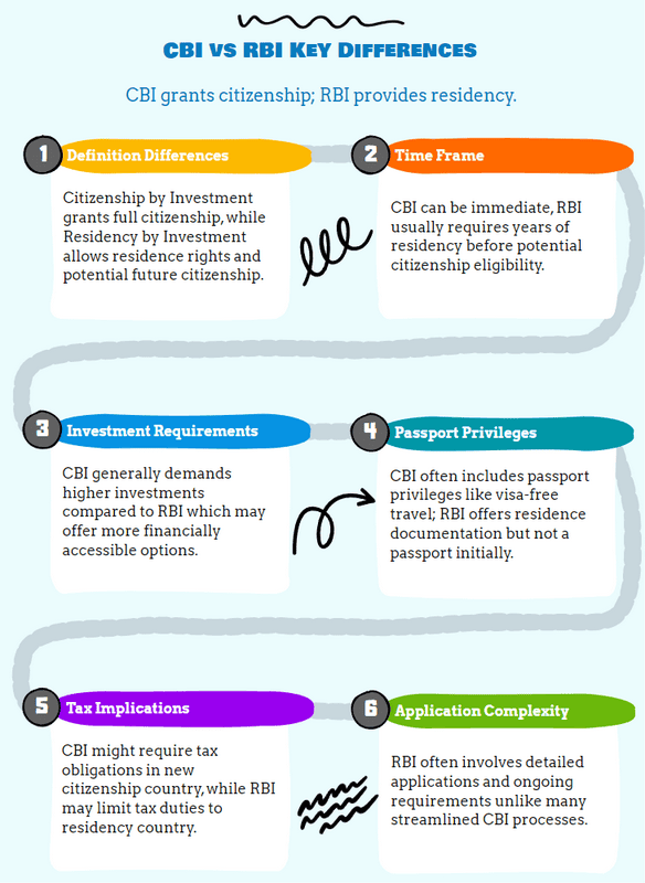 Main Differences Between Citizenship by Investment (CBI) & Residency by Investment (RBI) explained