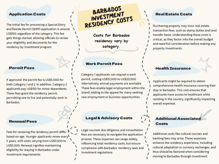 Barbados Investment Residency Costs