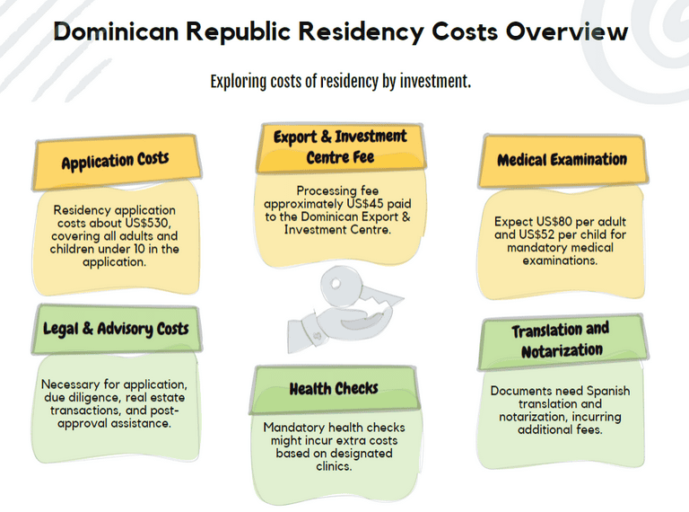 Dominican Republic Residency Costs Overview