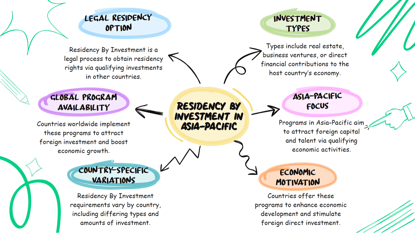 Residency By Investment in Asia-Pacific