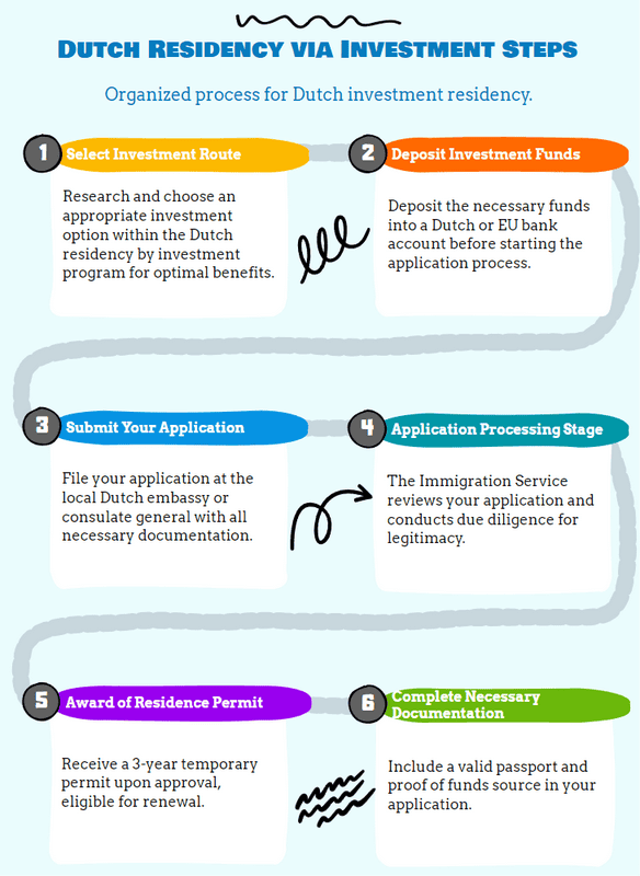 Application Process for Residency by Investment in the Netherlands