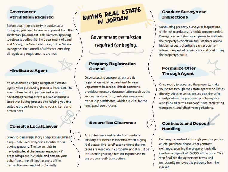 Buying Real Estate in Jordan