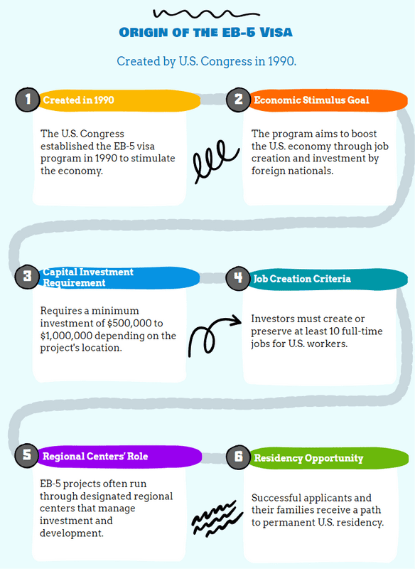 origin of the eb-5 visa