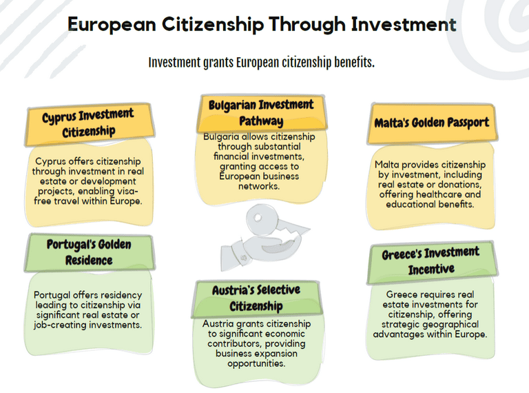 European Citizenship Through Investment