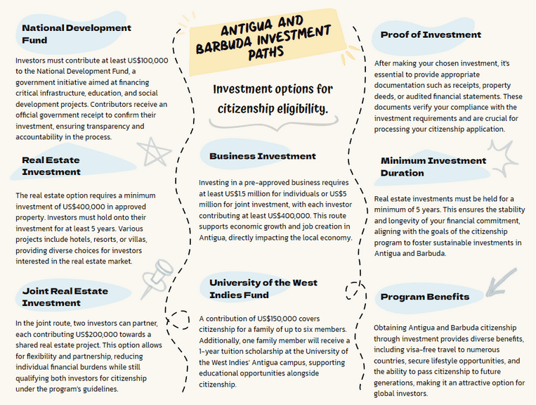 Antigua and Barbuda Investment Paths