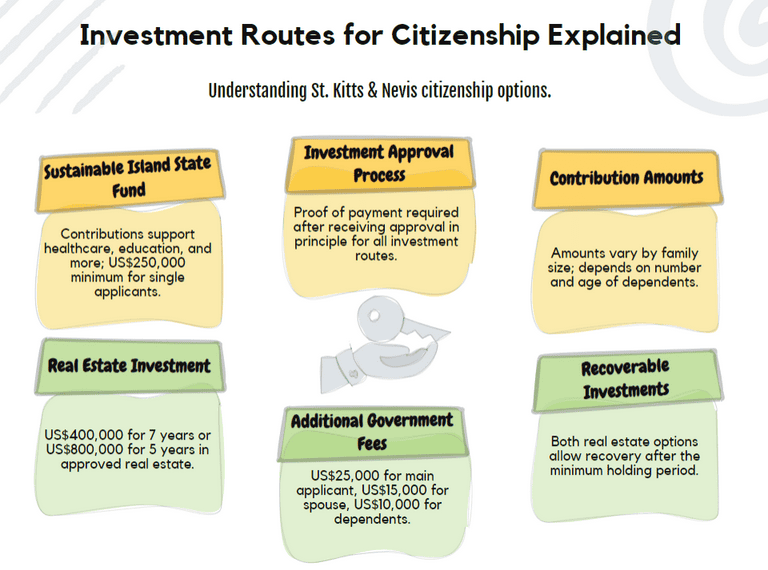 Investment Routes for Citizenship Explained