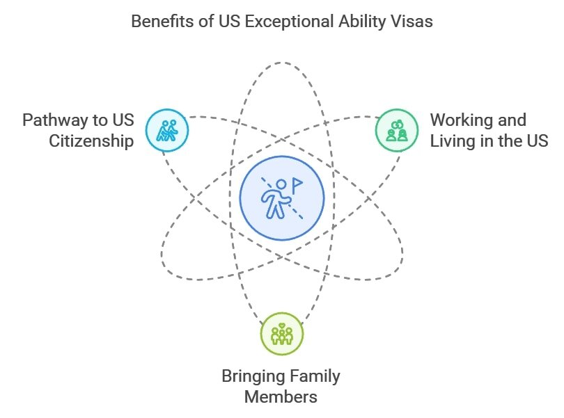 Benefits of US Exceptional Ability Visas
