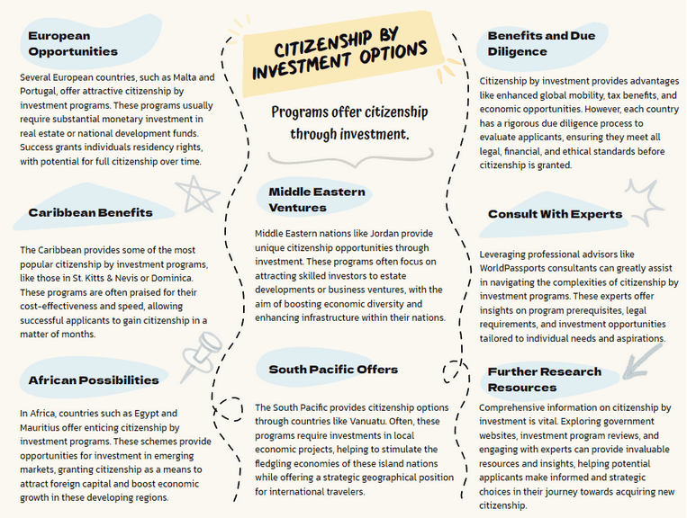 Citizenship by Investment Options