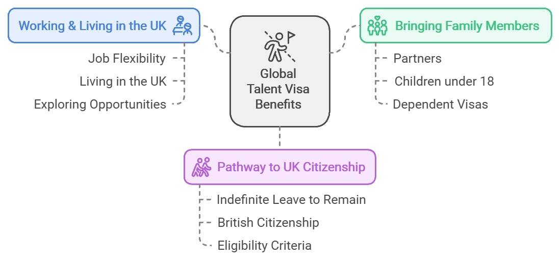 Global Talent Visa Benefits