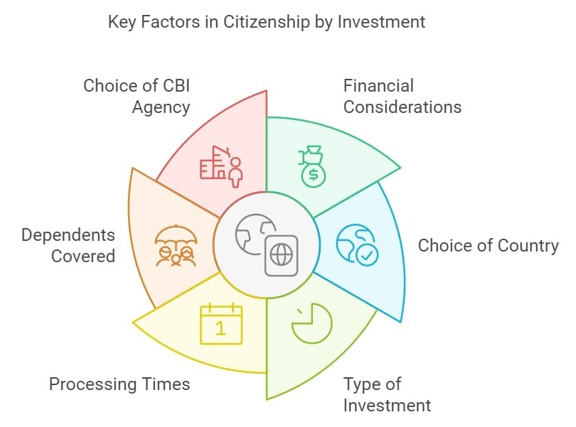 Key Factors in Citizenship by Investment