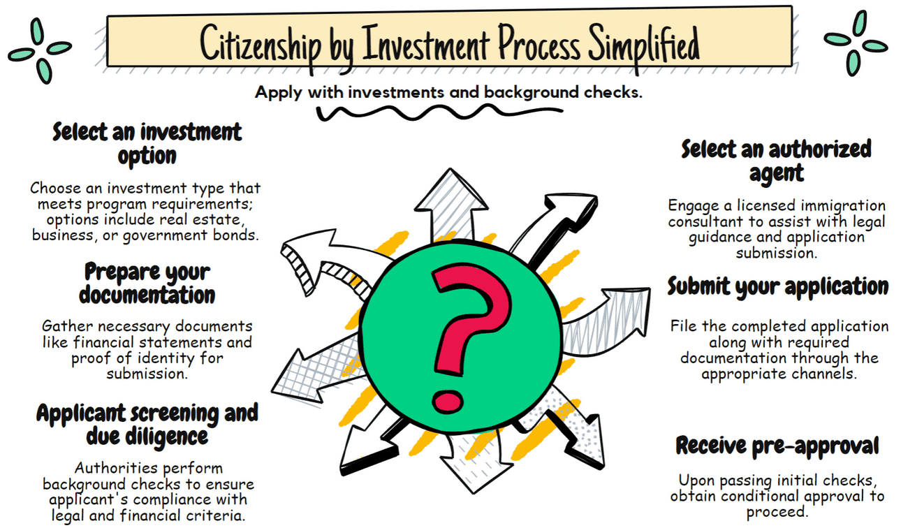 Citizenship by Investment Process Simplified